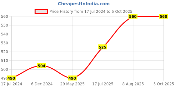 firstcry.com raj comics Raj Comics-Aaranyak Parv Collector's Edition-Hindi raj comics Price History Graph from 17 Jul 2024 to 4 Oct 2025