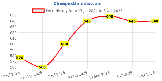 firstcry.com raj comics Raj Comics-Aatankharta Nagraj World Terrorism Series Volume-1-Hindi-Aatankharta Nagraj-Aatankharta raj comics Price History Graph from 17 Jul 2024 to 5 Oct 2025