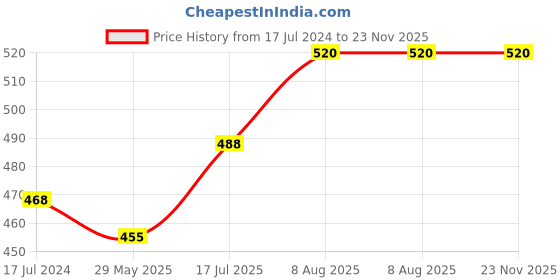 firstcry.com raj comics Raj Comics-Bankelal Specials Collection Set 2-Hindi raj comics Price History Graph from 17 Jul 2024 to 22 Nov 2025
