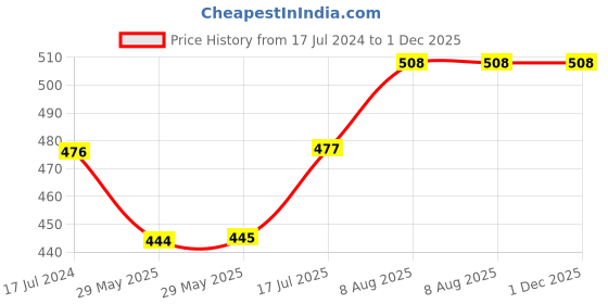 firstcry.com raj comics Raj Comics-City Without A Hero Set-Hindi raj comics Price History Graph from 17 Jul 2024 to 30 Nov 2025