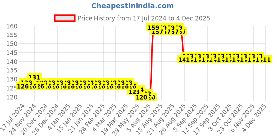 firstcry.com raj comics Raj Comics-Doga Rakt Janma Collection Set-2-Hindi raj comics Price History Graph from 17 Jul 2024 to 2 Dec 2025