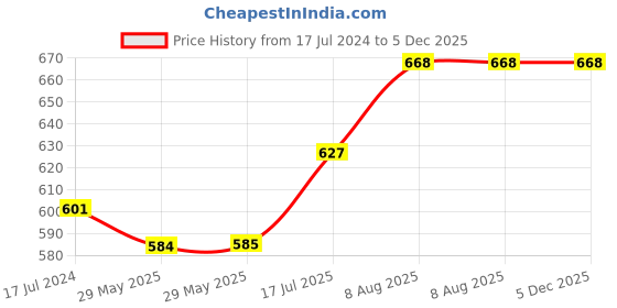 firstcry.com raj comics Raj Comics-Doga Unmoolan Collection Set-Hindi raj comics Price History Graph from 17 Jul 2024 to 5 Dec 2025
