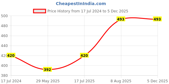 firstcry.com raj comics Raj Comics-Gold Heart Series Collection Set 1-Hindi raj comics Price History Graph from 17 Jul 2024 to 4 Dec 2025
