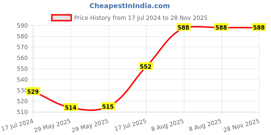 firstcry.com raj comics Raj Comics-Narak Naashak Collection Set-1-Hindi raj comics Price History Graph from 17 Jul 2024 to 27 Nov 2025