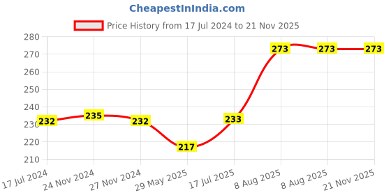 firstcry.com raj comics Raj Comics-Narak Naashak Collection Set-2-Hindi raj comics Price History Graph from 17 Jul 2024 to 20 Nov 2025