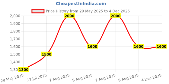 firstcry.com raj comics Raj Comics-Sampoorn Shaktiroopa Collector's Edition-Hindi raj comics Price History Graph from 29 May 2025 to 4 Dec 2025