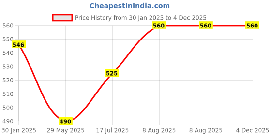 firstcry.com raj comics Raj Comics-Sarvayudh Collector's Edition-Hindi raj comics Price History Graph from 30 Jan 2025 to 4 Dec 2025