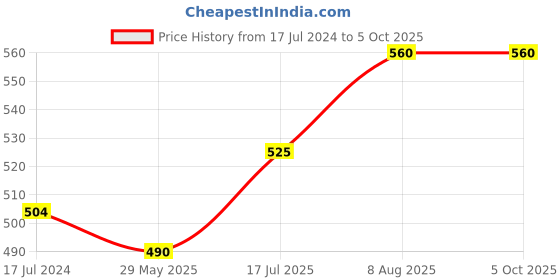 firstcry.com raj comics Raj Comics-Super Commando Dhruva Digest 1-Hinglish-Super Commando Dhruva-Dhruva Origin Set-1 raj comics Price History Graph from 17 Jul 2024 to 5 Oct 2025