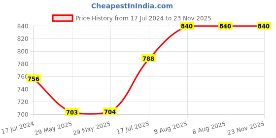 firstcry.com raj comics Raj Comics-Utpatti Shrinkhla Collection Set-Hardbound-Hindi raj comics Price History Graph from 17 Jul 2024 to 22 Nov 2025