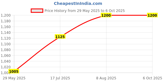 firstcry.com raj comics Sampoorn Kaalchakra Digest-Variant 1 raj comics Price History Graph from 29 May 2025 to 6 Oct 2025