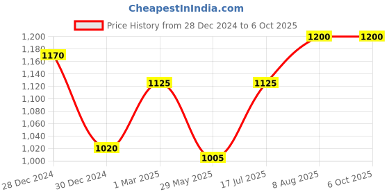 firstcry.com raj comics Sampoorn Kaalchakra Digest-Variant 2 raj comics Price History Graph from 28 Dec 2024 to 6 Oct 2025