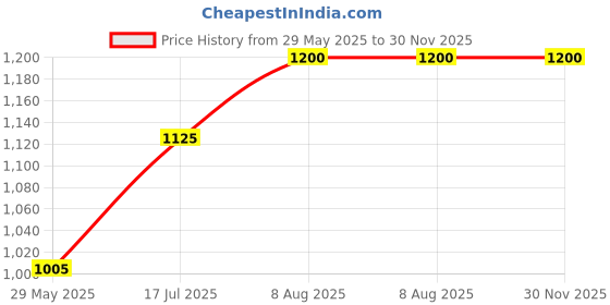 firstcry.com Raj Comics Sampoorn Khajana Collector's Edition - Hindi raj comics Price History Graph from 29 May 2025 to 30 Nov 2025