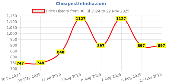 firstcry.com Raj Comics Sampoorn Trifna Collector's Edition - Hindi raj comics Price History Graph from 30 Jul 2024 to 22 Nov 2025