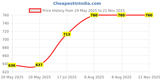 firstcry.com Raj Comics Sampoorn Trifna Digest - Hindi raj comics Price History Graph from 29 May 2025 to 20 Nov 2025
