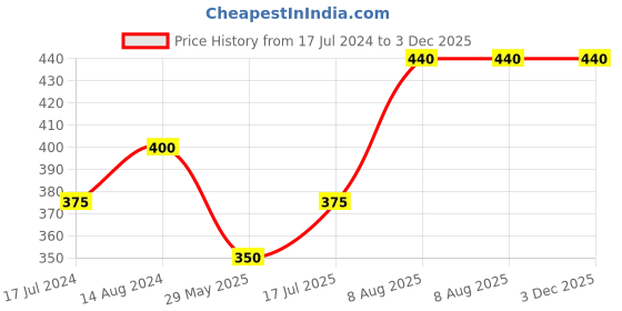 firstcry.com Raj Comics Sarvayudh - Hindi raj comics Price History Graph from 17 Jul 2024 to 3 Dec 2025