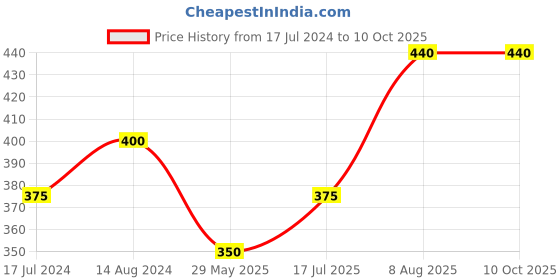 firstcry.com Raj Comics Sarvnayak  Sarv Samar - Hindi raj comics Price History Graph from 17 Jul 2024 to 9 Oct 2025