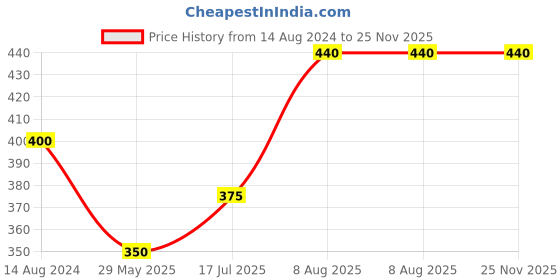firstcry.com Raj Comics Shankhnad - Hindi raj comics Price History Graph from 14 Aug 2024 to 24 Nov 2025
