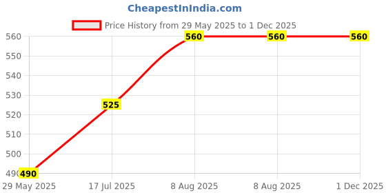 firstcry.com Raj Comics Sindhunad Collector's Edition - Hindi raj comics Price History Graph from 29 May 2025 to 30 Nov 2025