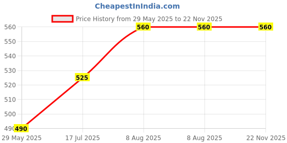 firstcry.com Raj Comics Super Commando Dhruva Digest 1 - English raj comics Price History Graph from 29 May 2025 to 22 Nov 2025
