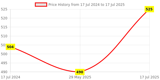 firstcry.com raj comics Raj Comics-Super Commando Dhruva Digest 1-Hinglish-Super Commando Dhruva-Dhruva Origin Set-1 raj comics Price History Graph from 17 Jul 2024 to 29 May 2025