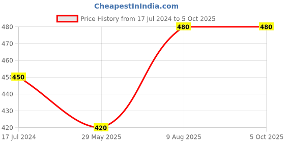 firstcry.com Raj Comics Super Commando Dhruva Digest 4 - Hindi raj comics Price History Graph from 17 Jul 2024 to 4 Oct 2025