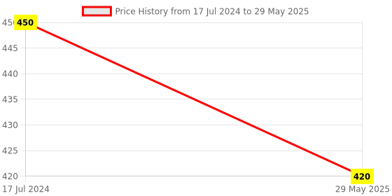 firstcry.com Raj Comics Super Commando Dhruva Digest 5 - Hindi raj comics Price History Graph from 17 Jul 2024 to 29 May 2025