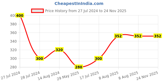 firstcry.com Raj comics Swamibhakt Rakhwale Kutta Panti - Hindi raj comics Price History Graph from 27 Jul 2024 to 24 Nov 2025