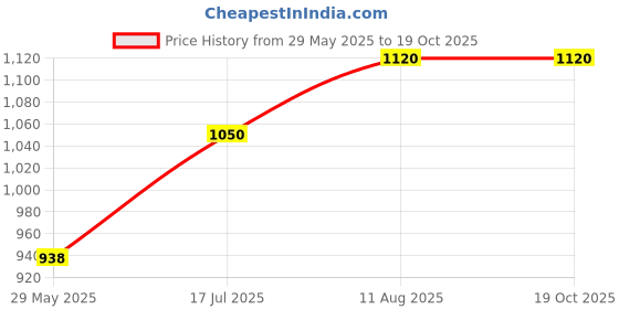firstcry.com Raj Comics The Secret Origin Digest Sampoorn Khajana- English raj comics Price History Graph from 29 May 2025 to 18 Oct 2025