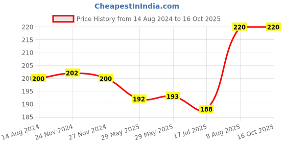 firstcry.com Raj Comics Ullanghan - Hindi raj comics Price History Graph from 14 Aug 2024 to 16 Oct 2025