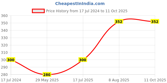 firstcry.com Raj Comics Yoddha Generals Set-1 raj comics Price History Graph from 17 Jul 2024 to 10 Oct 2025