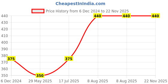 firstcry.com Raj Comics Yoddha Generals Set-4 - Hindi (5 Books) raj comics Price History Graph from 6 Dec 2024 to 22 Nov 2025