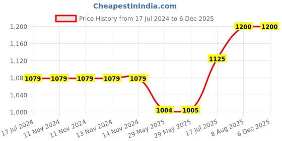 firstcry.com Raj Comics Yugarambh-Variant 2 - Hindi raj comics Price History Graph from 17 Jul 2024 to 5 Dec 2025