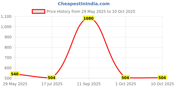 firstcry.com RAJ FANCY DRESSES Full Sleeves Convocation Theme Costume Set - Black raj fancy dresses Price History Graph from 29 May 2025 to 10 Oct 2025