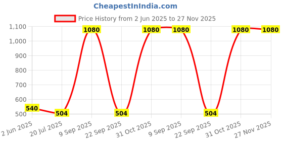 firstcry.com RAJ FANCY DRESSES Full Sleeves Convocation Theme Costume Set - Black raj fancy dresses Price History Graph from 2 Jun 2025 to 27 Nov 2025