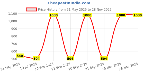 firstcry.com RAJ FANCY DRESSES Full Sleeves Convocation Theme Costume Set - Black raj fancy dresses Price History Graph from 31 May 2025 to 27 Nov 2025