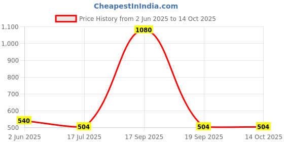 firstcry.com RAJ FANCY DRESSES Full Sleeves Convocation Theme Costume Set - Black raj fancy dresses Price History Graph from 2 Jun 2025 to 13 Oct 2025