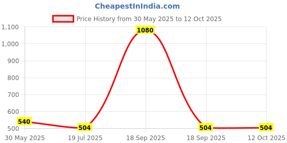 firstcry.com RAJ FANCY DRESSES Full Sleeves Convocation Theme Costume Set - Blue raj fancy dresses Price History Graph from 30 May 2025 to 11 Oct 2025
