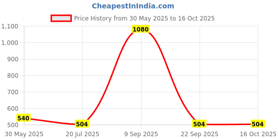 firstcry.com RAJ FANCY DRESSES Full Sleeves Convocation Theme Costume Set - Blue raj fancy dresses Price History Graph from 30 May 2025 to 16 Oct 2025