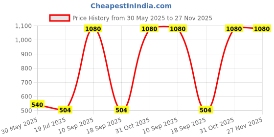 firstcry.com RAJ FANCY DRESSES Full Sleeves Convocation Theme Costume Set - Maroon raj fancy dresses Price History Graph from 30 May 2025 to 27 Nov 2025