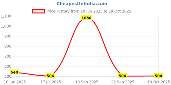 firstcry.com RAJ FANCY DRESSES Full Sleeves Convocation Theme Costume Set - Maroon raj fancy dresses Price History Graph from 10 Jun 2025 to 17 Oct 2025