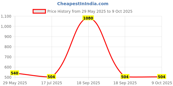 firstcry.com RAJ FANCY DRESSES Full Sleeves Convocation Theme Costume Set - Pink raj fancy dresses Price History Graph from 29 May 2025 to 9 Oct 2025