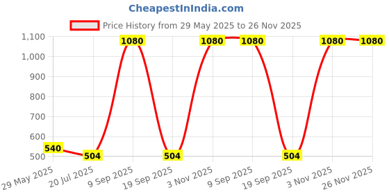 firstcry.com RAJ FANCY DRESSES Full Sleeves Convocation Theme Costume Set - Purple raj fancy dresses Price History Graph from 29 May 2025 to 26 Nov 2025