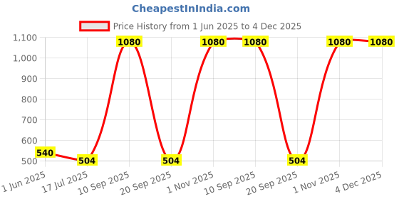 firstcry.com RAJ FANCY DRESSES Full Sleeves Convocation Theme Costume Set - Purple raj fancy dresses Price History Graph from 1 Jun 2025 to 4 Dec 2025