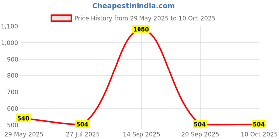 firstcry.com RAJ FANCY DRESSES Full Sleeves Convocation Theme Costume Set - Red raj fancy dresses Price History Graph from 29 May 2025 to 10 Oct 2025