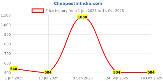 firstcry.com RAJ FANCY DRESSES Full Sleeves Convocation Theme Costume Set - Red raj fancy dresses Price History Graph from 1 Jun 2025 to 14 Oct 2025