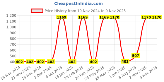 firstcry.com RAJ FANCY DRESSES Full Sleeves Monkey Animal Theme Costume Dress - Brown & White raj fancy dresses Price History Graph from 19 Nov 2024 to 8 Nov 2025