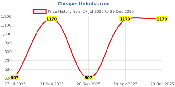 firstcry.com RAJ FANCY DRESSES Full Sleeves Monkey Animal Theme Costume Dress - Brown & White raj fancy dresses Price History Graph from 17 Jul 2025 to 29 Dec 2025