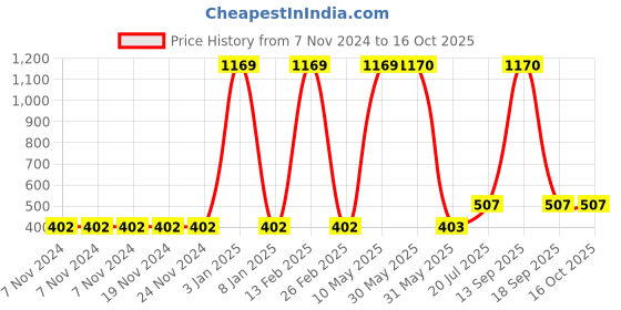 firstcry.com RAJ FANCY DRESSES Full Sleeves Panda Costume - Black & White raj fancy dresses Price History Graph from 7 Nov 2024 to 16 Oct 2025