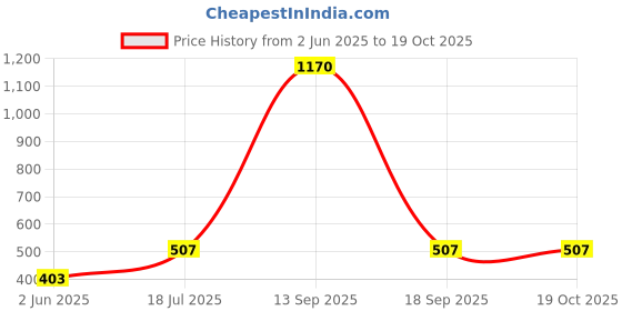 firstcry.com RAJ FANCY DRESSES Full Sleeves Rabbit Animal ThemeCostume Dress- Grey & White raj fancy dresses Price History Graph from 2 Jun 2025 to 18 Oct 2025