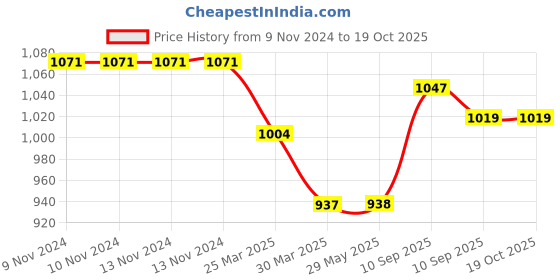 firstcry.com awestuffs Rajnikanth Thalaiva Car Decoration Bobblehead Action Figure - Height 19 cm awestuffs Price History Graph from 9 Nov 2024 to 19 Oct 2025